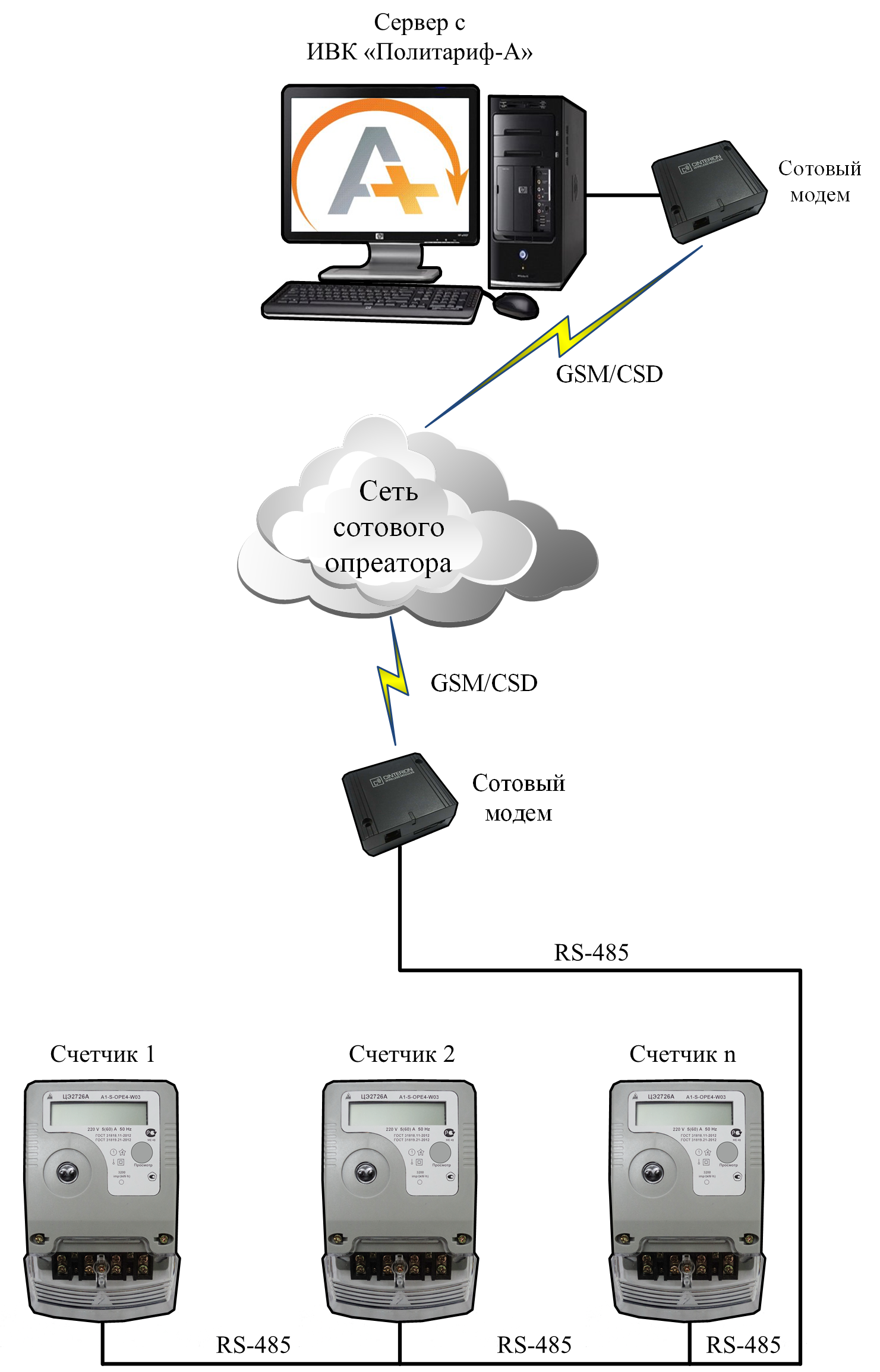 GSM CSD